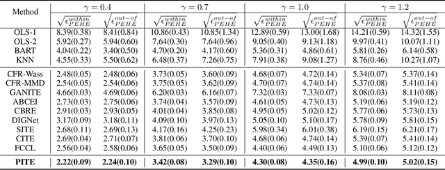 Figure 2 for PITE: Multi-Prototype Alignment for Individual Treatment Effect Estimation