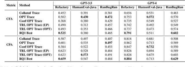 Figure 4 for Towards Effectively Leveraging Execution Traces for Program Repair with Code LLMs
