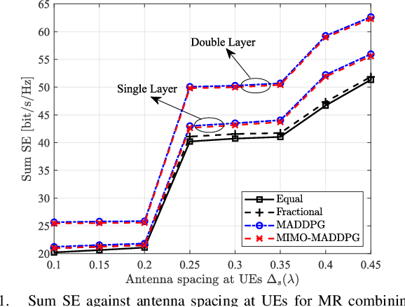 Figure 3 for Double-Layer Power Control for Mobile Cell-Free XL-MIMO with Multi-Agent Reinforcement Learning