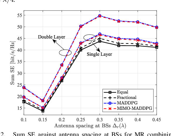 Figure 4 for Double-Layer Power Control for Mobile Cell-Free XL-MIMO with Multi-Agent Reinforcement Learning