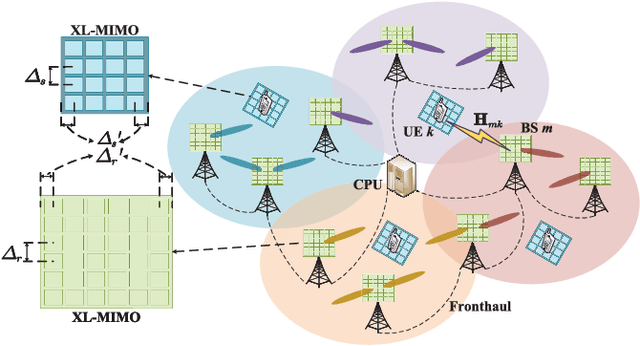 Figure 1 for Double-Layer Power Control for Mobile Cell-Free XL-MIMO with Multi-Agent Reinforcement Learning