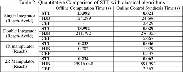 Figure 4 for Spatiotemporal Tubes for Temporal Reach-Avoid-Stay Tasks in Unknown Systems