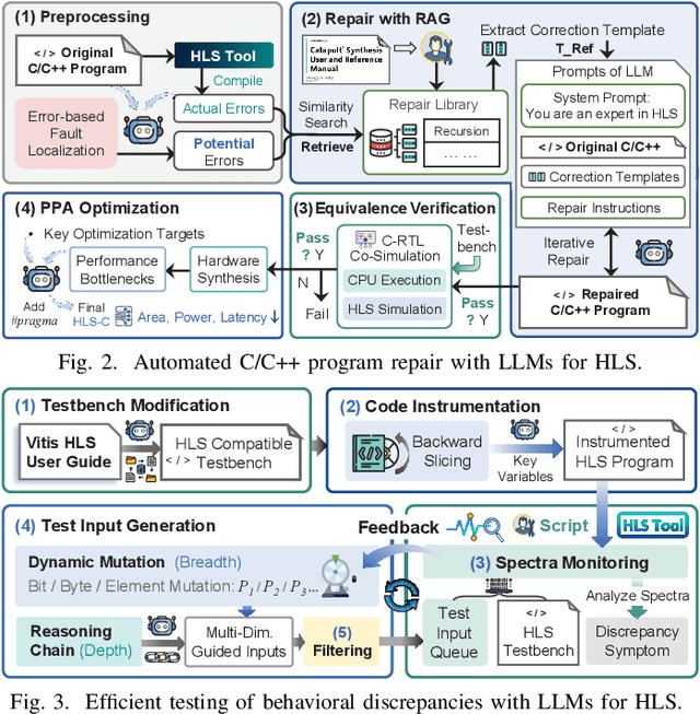 Figure 2 for Large Language Models (LLMs) for Electronic Design Automation (EDA)
