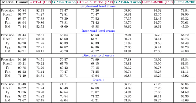 Figure 2 for Leveraging Prompt-Tuning for Bengali Grammatical Error Explanation Using Large Language Models