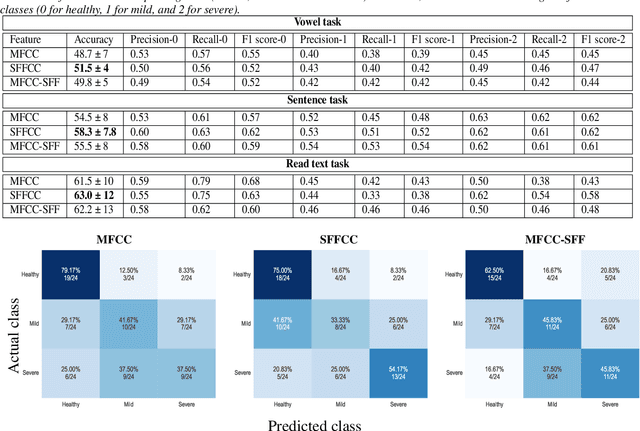 Figure 2 for Severity Classification of Parkinson's Disease from Speech using Single Frequency Filtering-based Features