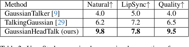 Figure 3 for GaussianHeadTalk: Wobble-Free 3D Talking Heads with Audio Driven Gaussian Splatting