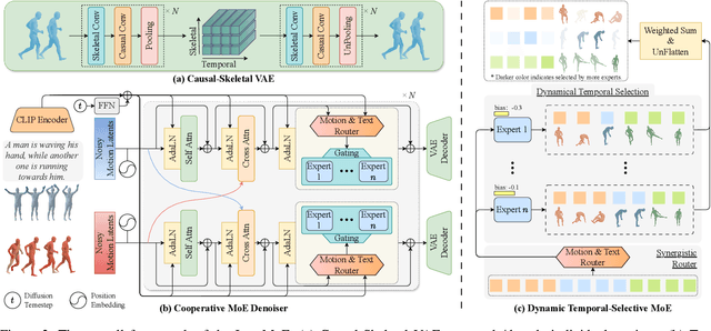 Figure 3 for InterMoE: Individual-Specific 3D Human Interaction Generation via Dynamic Temporal-Selective MoE