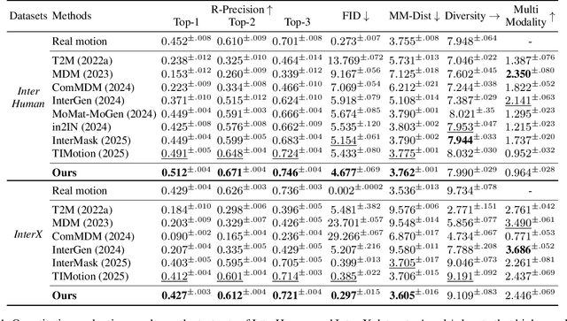 Figure 2 for InterMoE: Individual-Specific 3D Human Interaction Generation via Dynamic Temporal-Selective MoE