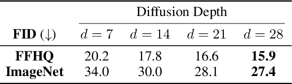 Figure 2 for MADFormer: Mixed Autoregressive and Diffusion Transformers for Continuous Image Generation