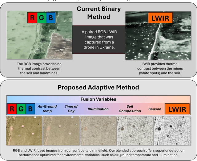 Figure 2 for Multi-temporal Adaptive Red-Green-Blue and Long-Wave Infrared Fusion for You Only Look Once-Based Landmine Detection from Unmanned Aerial Systems