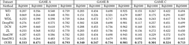Figure 4 for Out of the Box Thinking: Improving Customer Lifetime Value Modelling via Expert Routing and Game Whale Detection