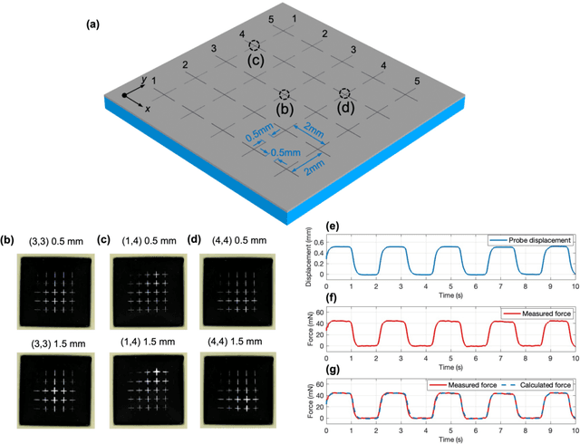 Figure 4 for High-Sensitivity Vision-Based Tactile Sensing Enhanced by Microstructures and Lightweight CNN