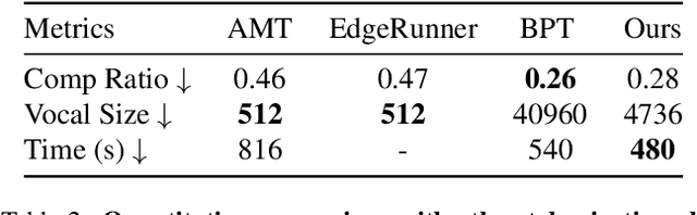 Figure 3 for DeepMesh: Auto-Regressive Artist-mesh Creation with Reinforcement Learning
