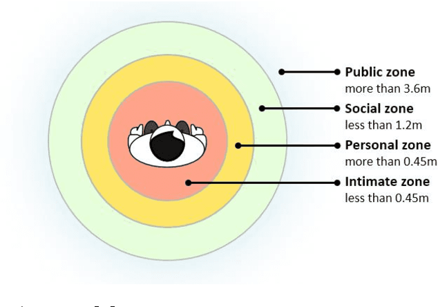 Figure 1 for Advancing a taxonomy for proxemics in robot social navigation