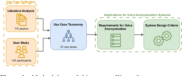 Figure 1 for Use Cases for Voice Anonymization