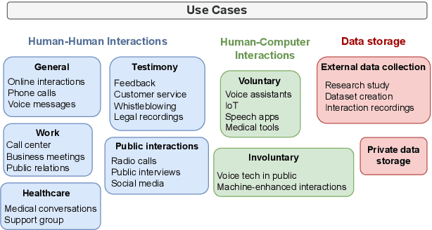 Figure 3 for Use Cases for Voice Anonymization