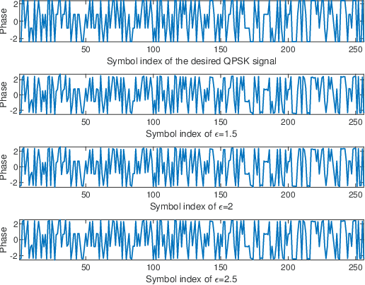Figure 3 for Waveform and Filter Design for Integrated Sensing and Communication Against Signal-dependent Modulated Jamming