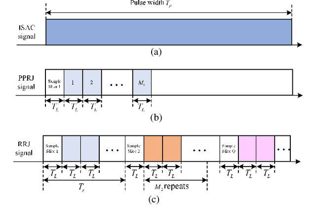 Figure 4 for Waveform and Filter Design for Integrated Sensing and Communication Against Signal-dependent Modulated Jamming