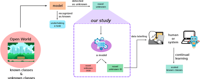 Figure 1 for Model Evaluation for Domain Identification of Unknown Classes in Open-World Recognition: A Proposal