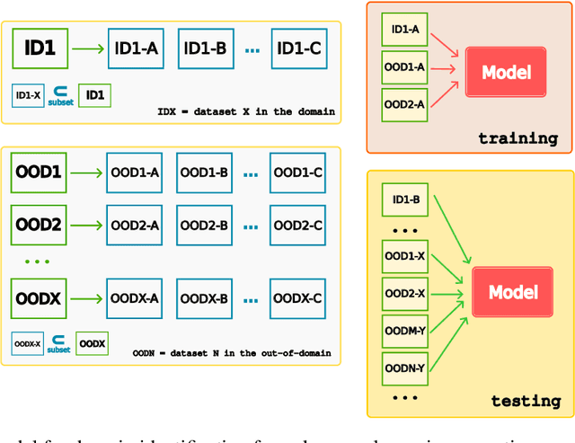 Figure 3 for Model Evaluation for Domain Identification of Unknown Classes in Open-World Recognition: A Proposal