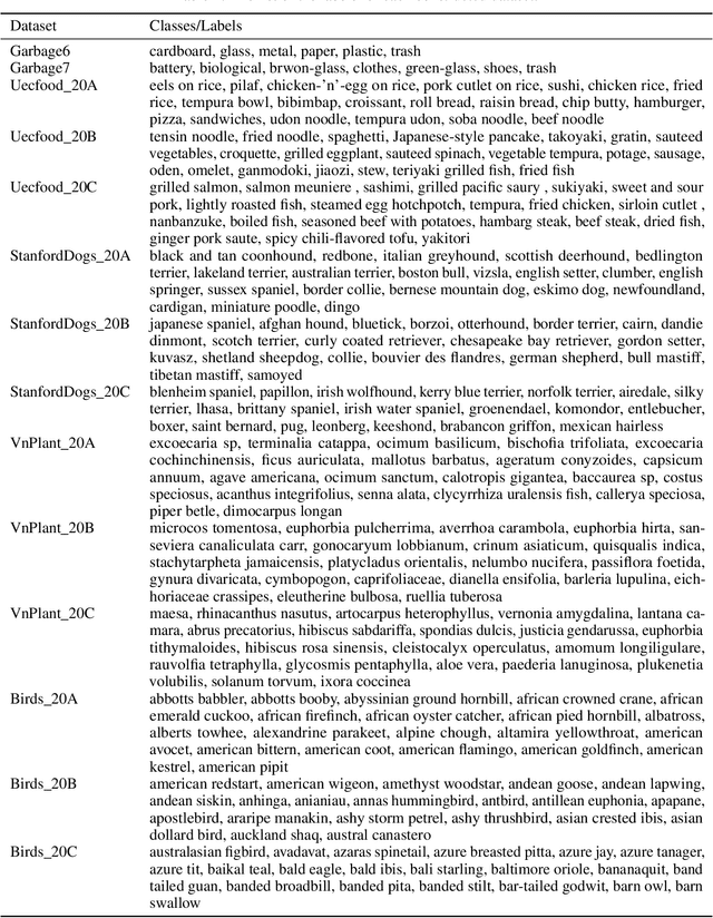 Figure 2 for Model Evaluation for Domain Identification of Unknown Classes in Open-World Recognition: A Proposal
