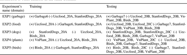 Figure 4 for Model Evaluation for Domain Identification of Unknown Classes in Open-World Recognition: A Proposal