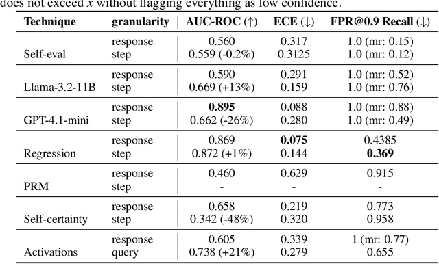 Figure 4 for Self-Evaluating LLMs for Multi-Step Tasks: Stepwise Confidence Estimation for Failure Detection
