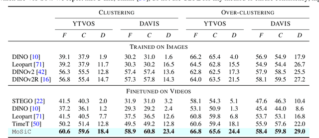 Figure 4 for MoSiC: Optimal-Transport Motion Trajectory for Dense Self-Supervised Learning