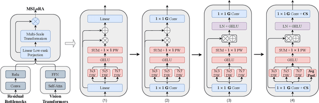 Figure 3 for MSLoRA: Multi-Scale Low-Rank Adaptation via Attention Reweighting