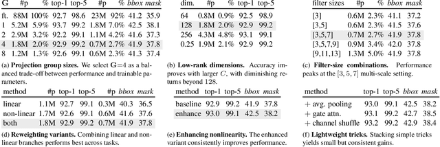 Figure 4 for MSLoRA: Multi-Scale Low-Rank Adaptation via Attention Reweighting