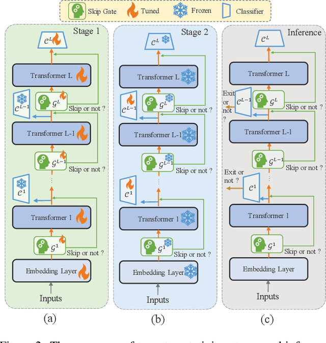 Figure 3 for SmartBERT: A Promotion of Dynamic Early Exiting Mechanism for Accelerating BERT Inference