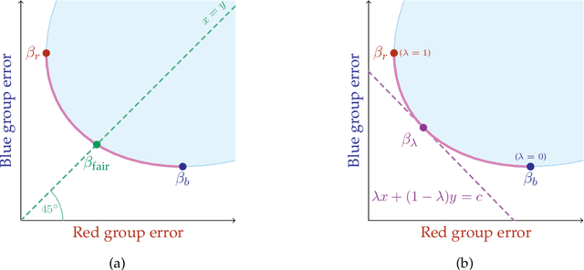 Figure 1 for The Statistical Fairness-Accuracy Frontier