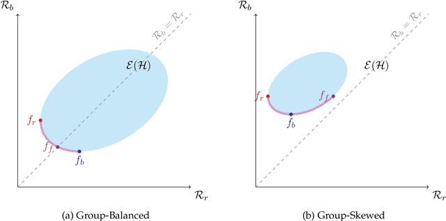 Figure 3 for The Statistical Fairness-Accuracy Frontier