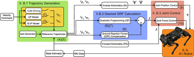Figure 2 for Harnessing Natural Oscillations for High-Speed, Efficient Asymmetrical Locomotion in Quadrupedal Robots