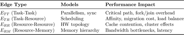 Figure 3 for GraphPerf-RT: A Graph-Driven Performance Model for Hardware-Aware Scheduling of OpenMP Codes