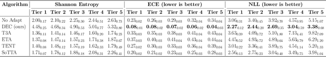 Figure 4 for The Over-Certainty Phenomenon in Modern UDA Algorithms