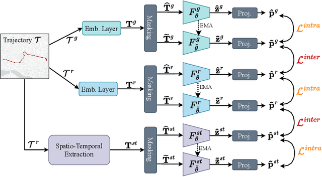 Figure 2 for Trajectory Representation Learning on Road Networks and Grids with Spatio-Temporal Dynamics