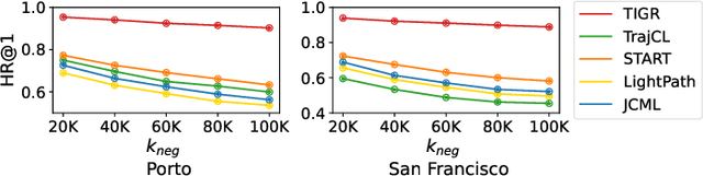 Figure 3 for Trajectory Representation Learning on Road Networks and Grids with Spatio-Temporal Dynamics