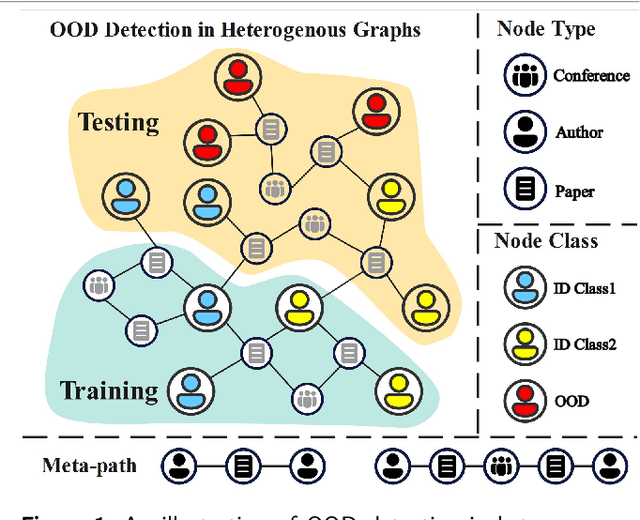 Figure 1 for Out-of-Distribution Detection in Heterogeneous Graphs via Energy Propagation