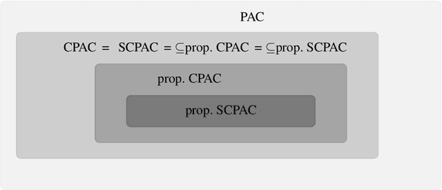 Figure 1 for Find a witness or shatter: the landscape of computable PAC learning