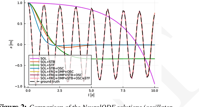 Figure 3 for Eigen-informed NeuralODEs: Dealing with stability and convergence issues of NeuralODEs
