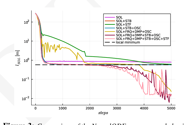 Figure 4 for Eigen-informed NeuralODEs: Dealing with stability and convergence issues of NeuralODEs