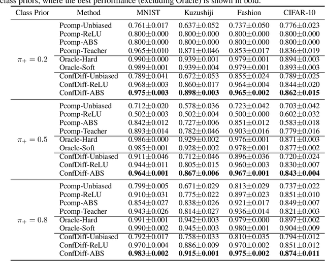 Figure 2 for Binary Classification with Confidence Difference