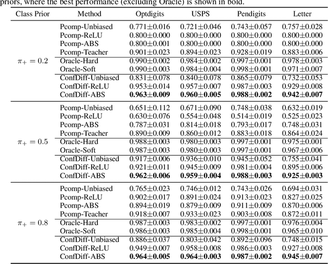 Figure 3 for Binary Classification with Confidence Difference