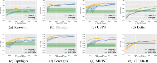 Figure 4 for Binary Classification with Confidence Difference