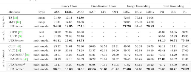 Figure 2 for Unified Frequency-Assisted Transformer Framework for Detecting and Grounding Multi-Modal Manipulation