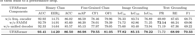 Figure 4 for Unified Frequency-Assisted Transformer Framework for Detecting and Grounding Multi-Modal Manipulation