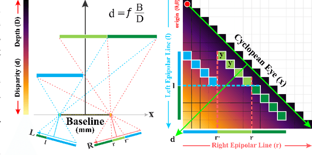 Figure 3 for The Role of Cyclopean-Eye in Stereo Vision