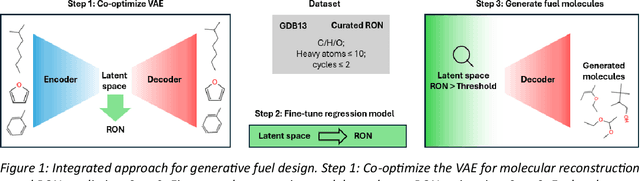 Figure 1 for Generative Deep Learning Framework for Inverse Design of Fuels