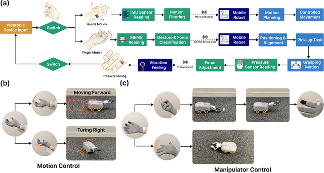 Figure 1 for Multi-Sensor Fusion-Based Mobile Manipulator Remote Control for Intelligent Smart Home Assistance